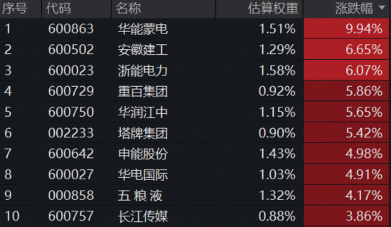 科技整固,增配红利?标普A股红利ETF华宝(562060)逆市上涨1.79%,领涨红利赛道