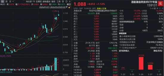 “AI工厂”时代来了!下一轮龙头DELL?港股通信息技术ETF华宝(159131)周线涨逾8%放量连阳!