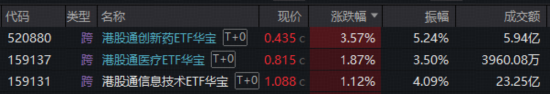 市场高切低?“喝酒吃药”卷土重来,华宝基金电力ETF逆市新高!港股通创新药绝地反击,520880爆量涨3.57%