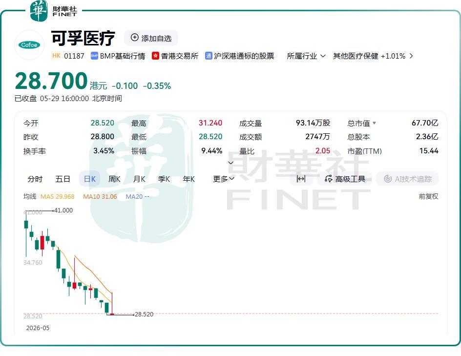 【IPO追踪】股价持续探底！可孚医疗（01187.HK）深陷破发泥潭