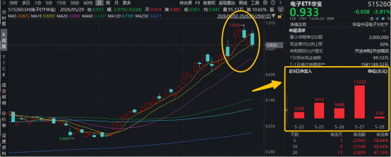 PCB,下一个“光”?苹果产业链两大利好提振!华宝基金电子ETF(515260)近6日连续吸金2.3亿元!