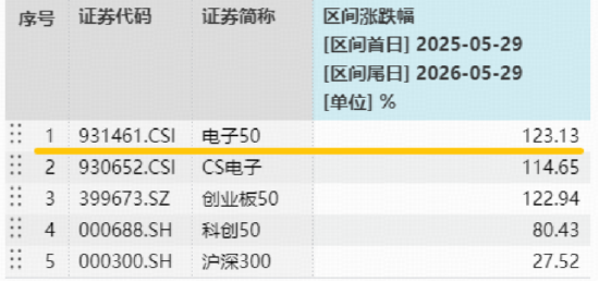 PCB,下一个“光”?苹果产业链两大利好提振!华宝基金电子ETF(515260)近6日连续吸金2.3亿元!