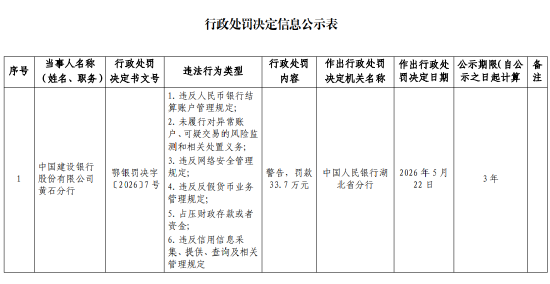 建设银行黄石分行被罚33.7万元:违反人民币银行结算账户管理规定等