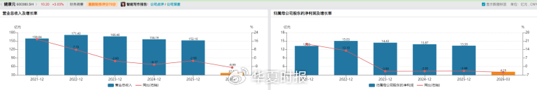 营收净利连跌三年!健康元传统业务下滑,创新药商业化仍需时间