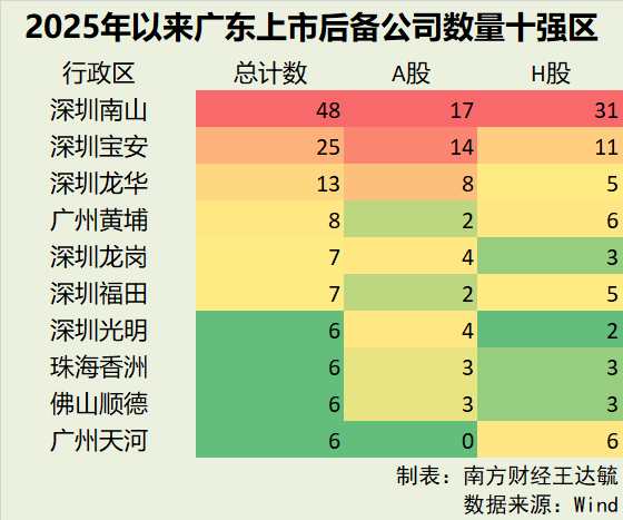 拆解广东IPO后备军团十强区：深圳三区霸榜，谁在虹吸？
