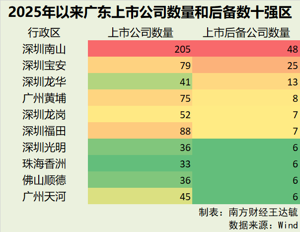 拆解广东IPO后备军团十强区：深圳三区霸榜，谁在虹吸？