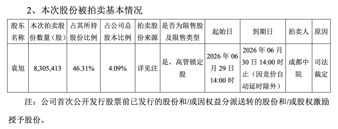 300467,股价创8年新高!第一大股东将易主,创始人袁旭所持逾4%股权6月拍卖