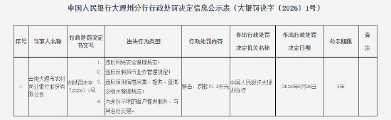 云南大理市农村商业银行被罚70.3万元:违反网络安全管理规定等