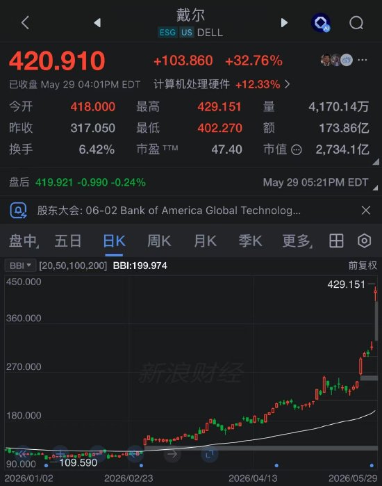 戴尔股价暴涨32%创历史最佳单日表现，AI服务器营收飙升