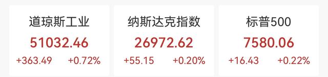 再创新高!美股全线上扬,科技板块气势如虹,纳指5月累涨8%,戴尔单日飙高33%,油价回落