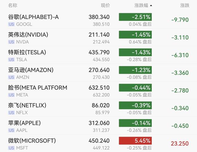 再创新高!美股全线上扬,科技板块气势如虹,纳指5月累涨8%,戴尔单日飙高33%,油价回落