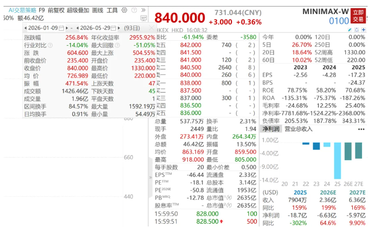MiniMax启动A股IPO!37岁创始人曾是总理“座上宾”,还和老乡王宁一同亮相国新办发布会