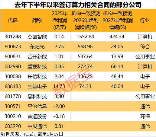 19亿元,算力“国家队”斩获算力大订单!多家公司签订算力合同,这些股业绩要起飞?