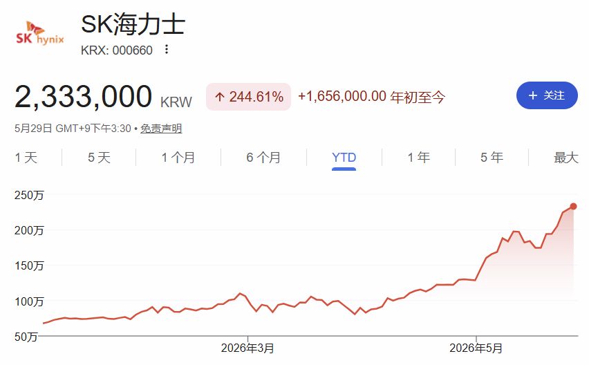 “存储双雄”市值齐破1万亿美元，AI“绑架”韩国经济：三星半导体员工人均奖金270万元，命脉被美国掌控