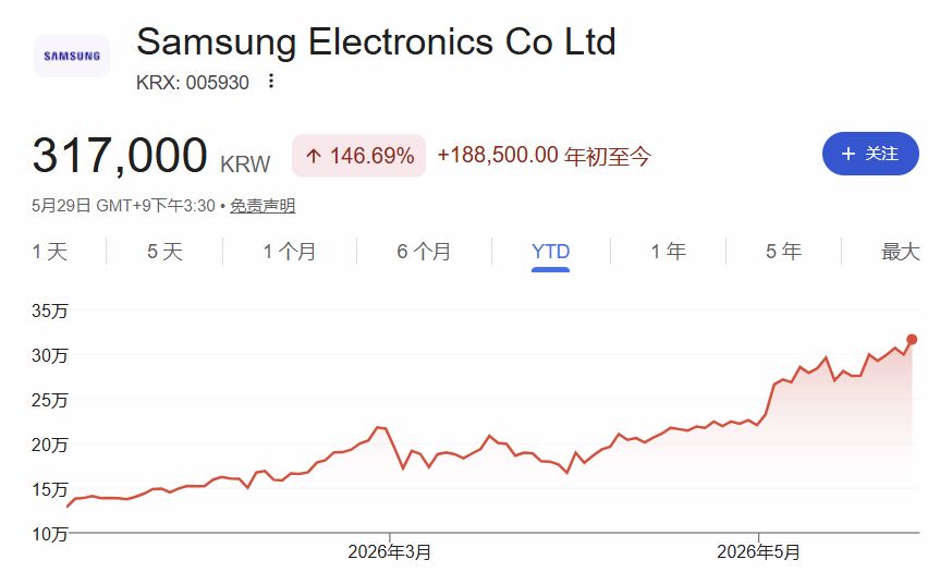 “存储双雄”市值齐破1万亿美元，AI“绑架”韩国经济：三星半导体员工人均奖金270万元，命脉被美国掌控