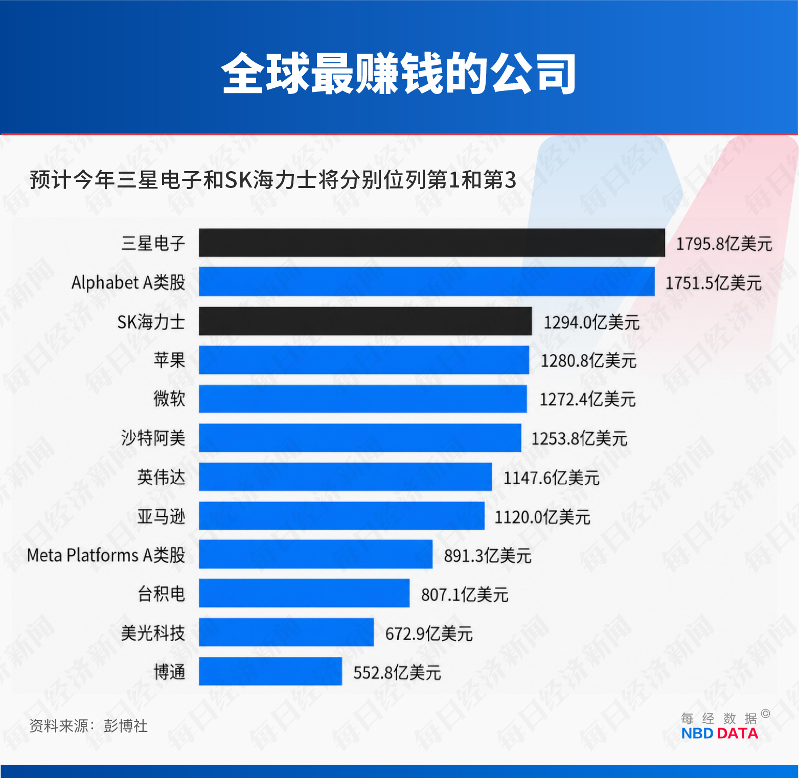 “存储双雄”市值齐破1万亿美元，AI“绑架”韩国经济：三星半导体员工人均奖金270万元，命脉被美国掌控