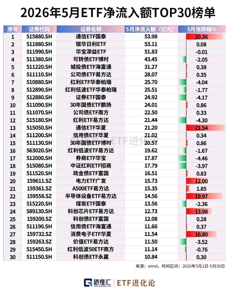 资金狂减!年内最牛ETF榜单来了