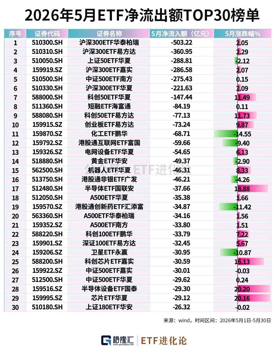 资金狂减!年内最牛ETF榜单来了