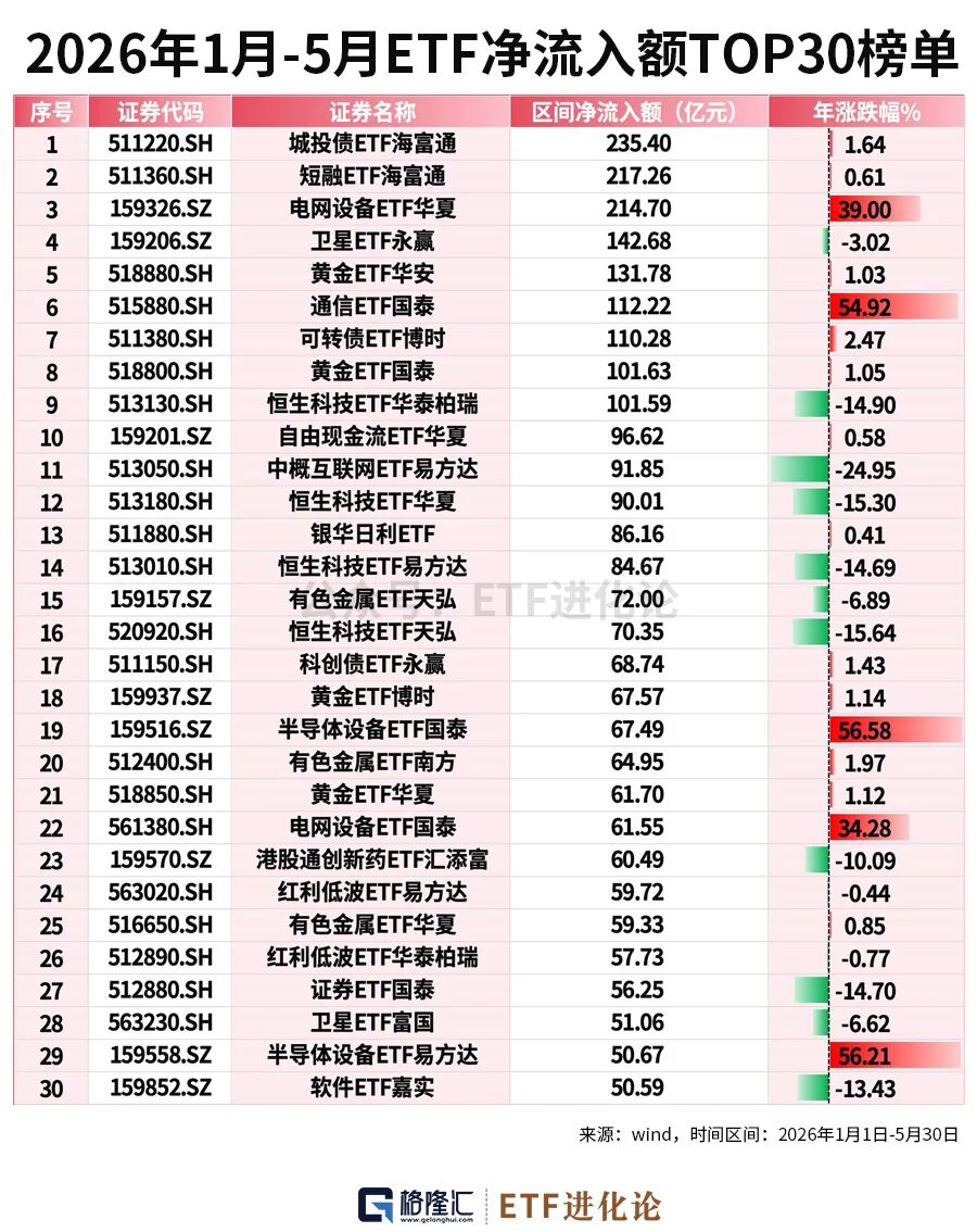 资金狂减!年内最牛ETF榜单来了