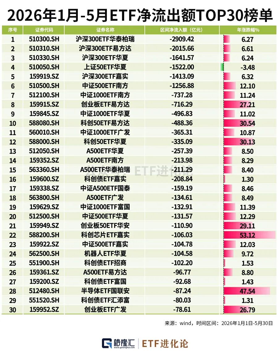 资金狂减!年内最牛ETF榜单来了