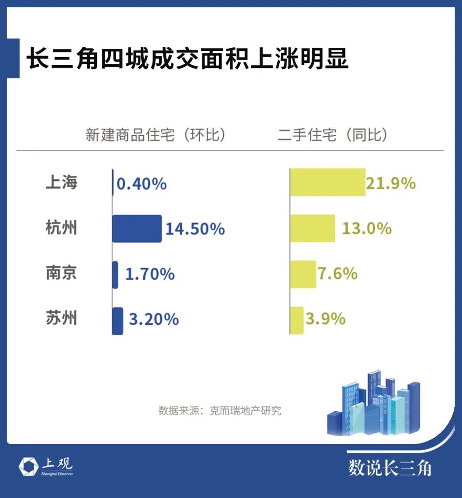 “红五月”稳了！上海房价涨幅全国最猛，二手房已三连涨，均价超10万楼盘热销，这波成交传递出一个重要信号