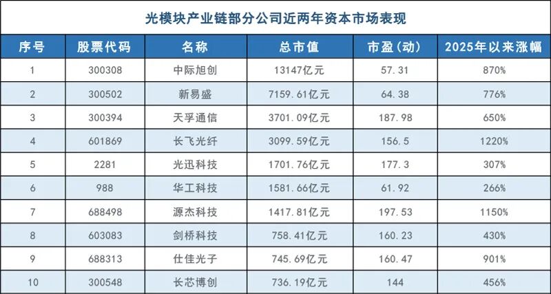 光模块“大混战”!上游成关键瓶颈 业绩能否持续兑现高股价预期?