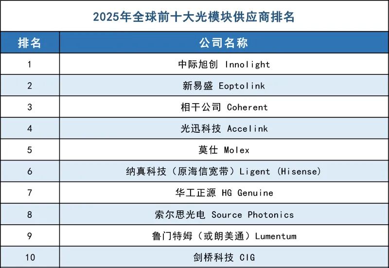 光模块“大混战”!上游成关键瓶颈 业绩能否持续兑现高股价预期?
