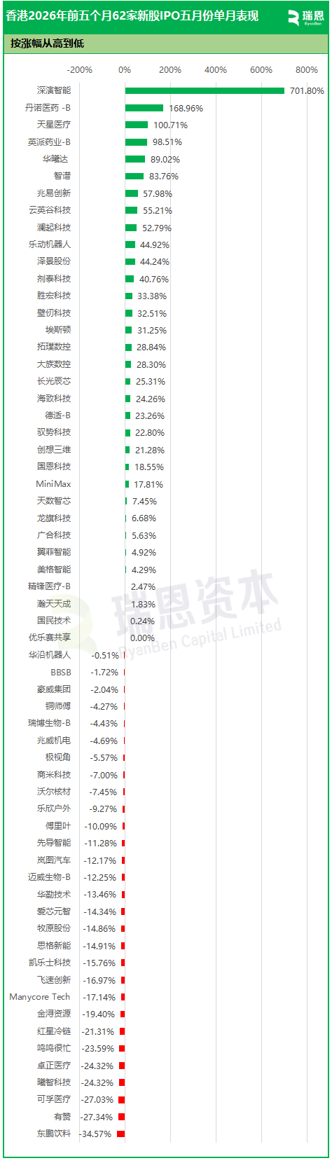 香港前5月62家新股IPO:20家股价翻倍、10家市值超千亿,AI大爆发,智谱涨12倍、深演智能涨7倍、MiniMax涨4倍