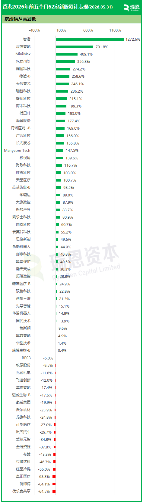 香港前5月62家新股IPO:20家股价翻倍、10家市值超千亿,AI大爆发,智谱涨12倍、深演智能涨7倍、MiniMax涨4倍