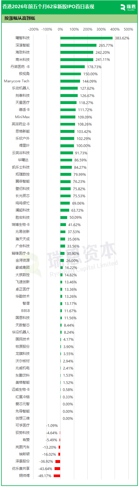 香港前5月62家新股IPO:20家股价翻倍、10家市值超千亿,AI大爆发,智谱涨12倍、深演智能涨7倍、MiniMax涨4倍