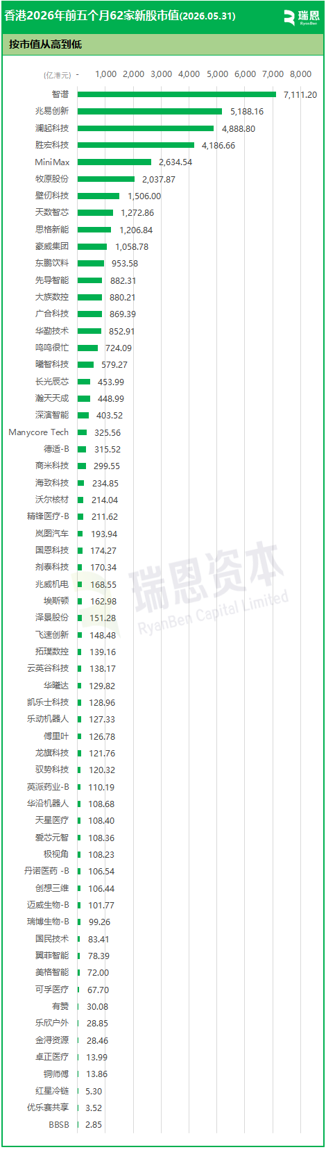 香港前5月62家新股IPO:20家股价翻倍、10家市值超千亿,AI大爆发,智谱涨12倍、深演智能涨7倍、MiniMax涨4倍
