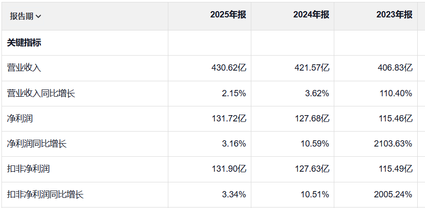 京沪高铁被调出上证50,连续三年净利增长但增速放缓,票价调整公告带动股价波动