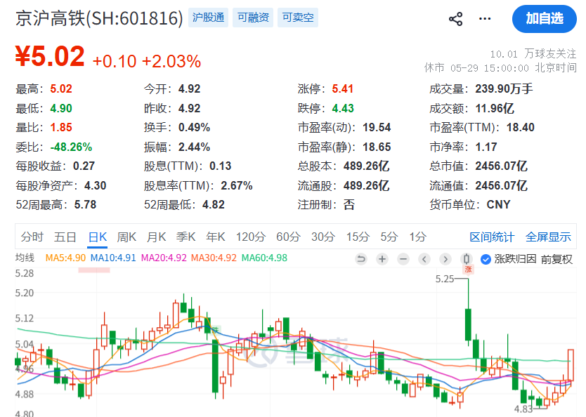 京沪高铁被调出上证50,连续三年净利增长但增速放缓,票价调整公告带动股价波动