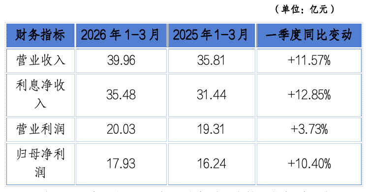 重庆银行股价、市值创五年新高，强劲表现的底层逻辑是什么？