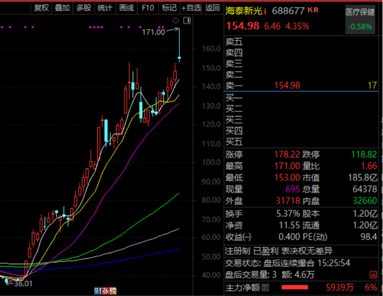 600726,连续五涨停!这些异动股被盯上
