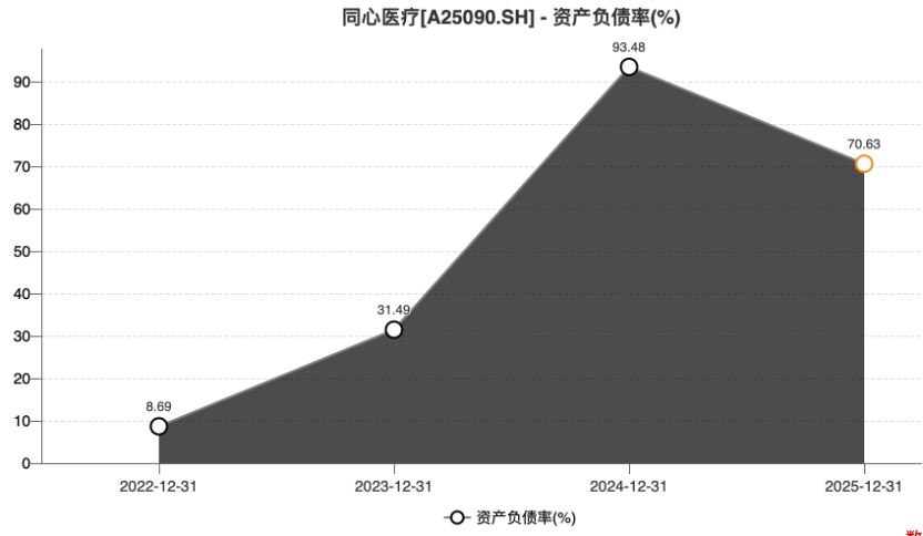 6.95亿元加码海外临床,同心医疗“烧钱”速度加快