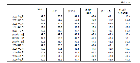 国家统计局:5月PMI为50.0%,比上月下降0.3个百分点