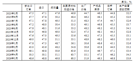 国家统计局:5月PMI为50.0%,比上月下降0.3个百分点