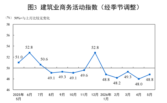 国家统计局:5月PMI为50.0%,比上月下降0.3个百分点