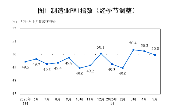5月制造业PMI回落至临界点,原材料价格增势高位放缓