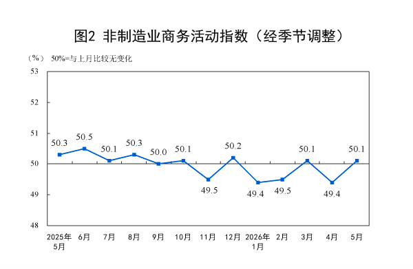 5月制造业PMI回落至临界点,原材料价格增势高位放缓