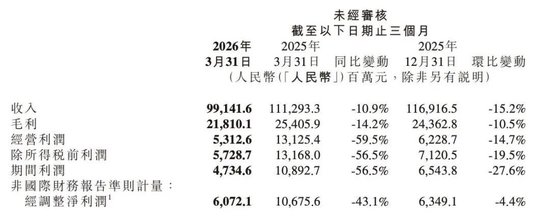 小米赚了61亿,但雷军笑不出来……