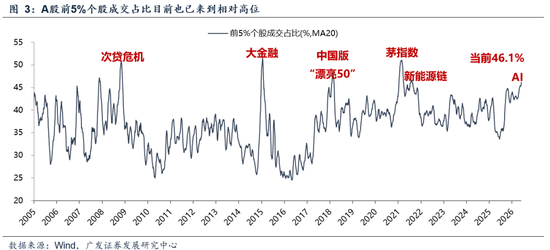 广发证券:A股的成交集中度仍有上行空间,上证指数100日均线是一条重要的支撑线