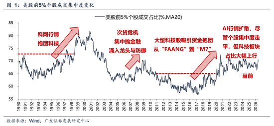 广发证券:A股的成交集中度仍有上行空间,上证指数100日均线是一条重要的支撑线