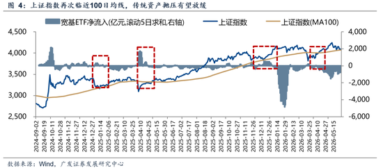 广发证券:A股的成交集中度仍有上行空间,上证指数100日均线是一条重要的支撑线