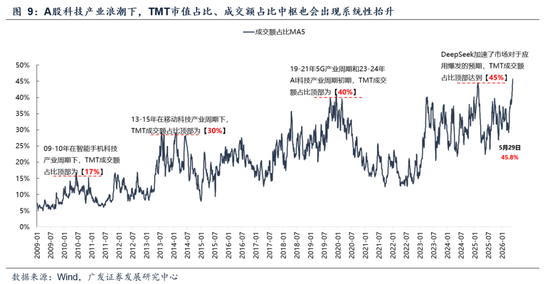 广发证券:A股的成交集中度仍有上行空间,上证指数100日均线是一条重要的支撑线
