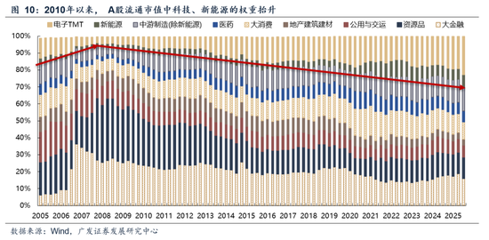 广发证券:A股的成交集中度仍有上行空间,上证指数100日均线是一条重要的支撑线