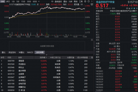风格突变!低位消费崛起,电力逆市六连阳!创新药终于反攻,华宝基金港股通创新药ETF触底反弹3.57%
