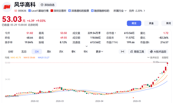 000636、002552,紧急澄清!股价已翻倍