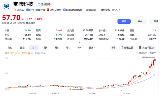 000636、002552,紧急澄清!股价已翻倍